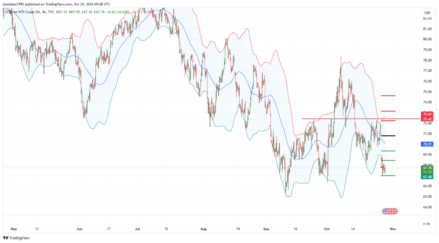 تحليل النفط USOIL ليوم الثلاثاء 29-10-2024