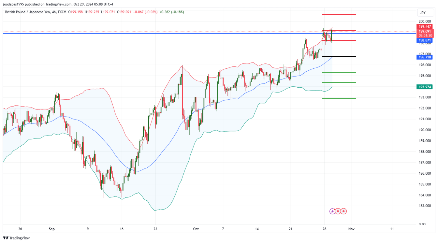 تحليل زوج GBPJPY ليوم الثلاثاء الموافق 29-10-2024