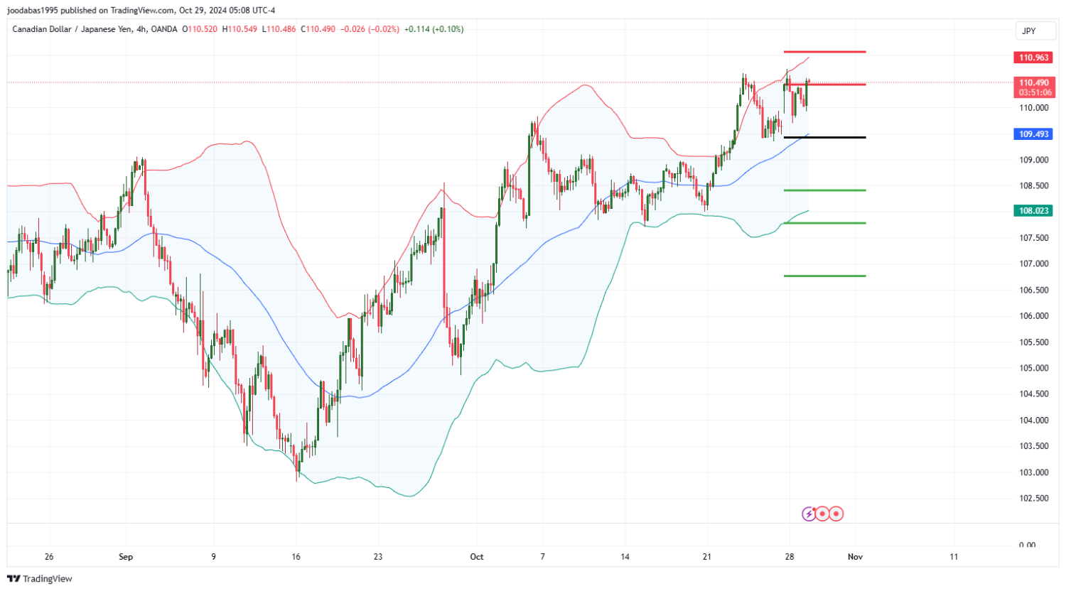 تحليل زوج CADJPY ليوم الثلاثاء الموافق 29-10-2024