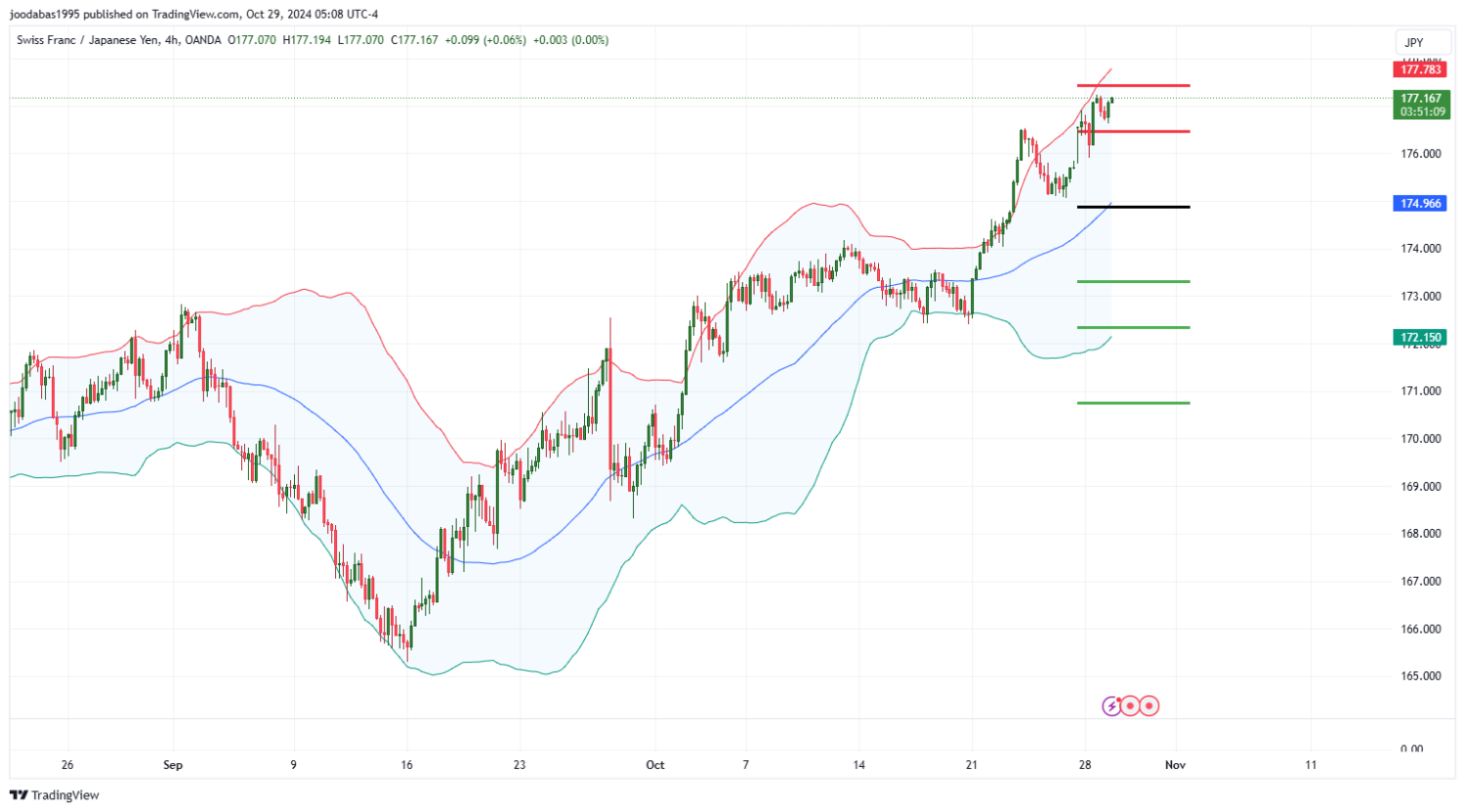 تحليل زوج CHFJPY ليوم الثلاثاء لموافق 29-10-2024