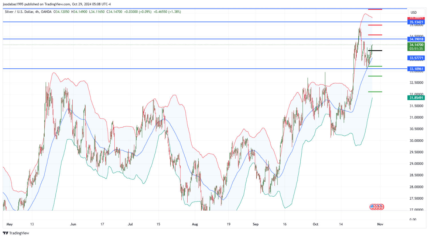 تحليل الفضة ليوم الثلاثاء لموافق 29-10-2024