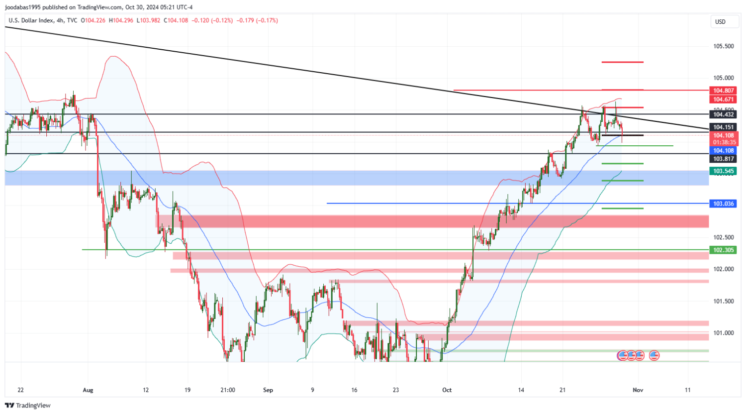 تحليل مؤشر الدولار ليوم الاربعاء لموافق 30-10-2024