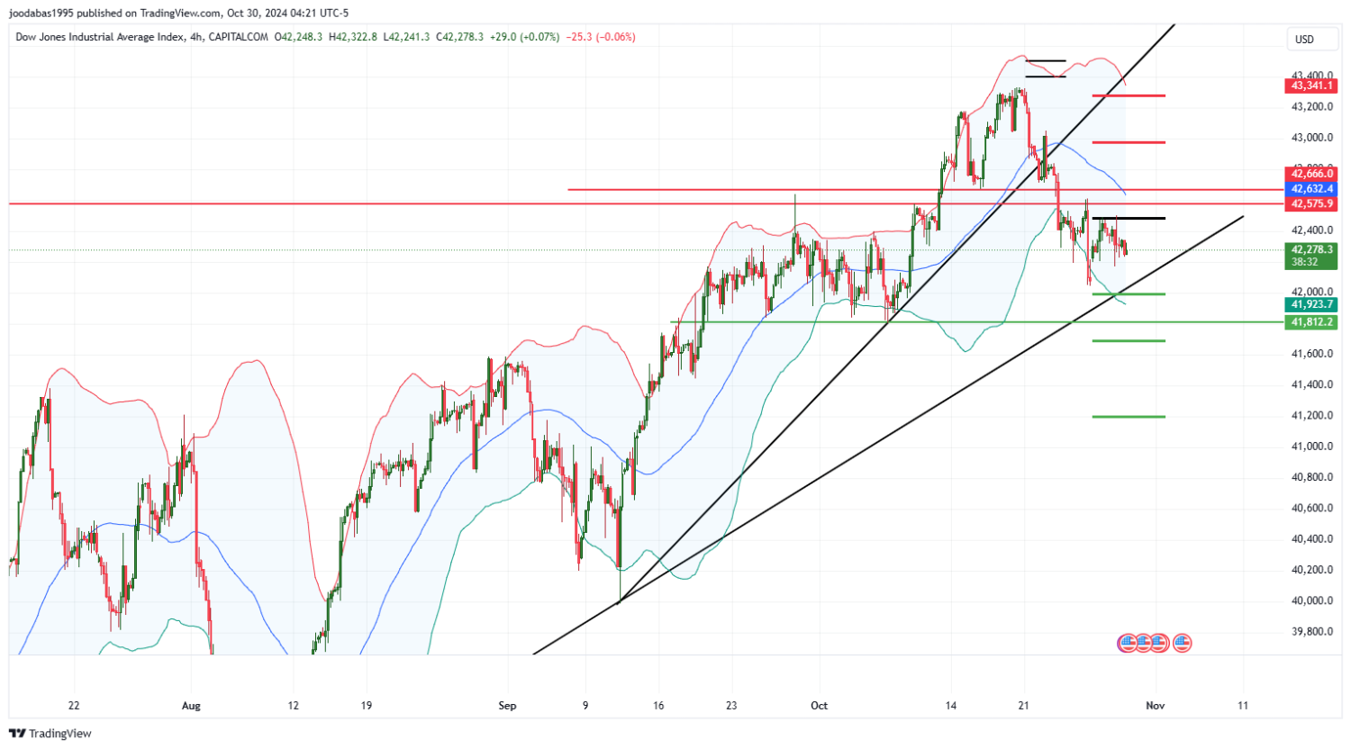 تحليل مؤشر الداو جونز ليوم الاربعاء الموافق 30-10-2024