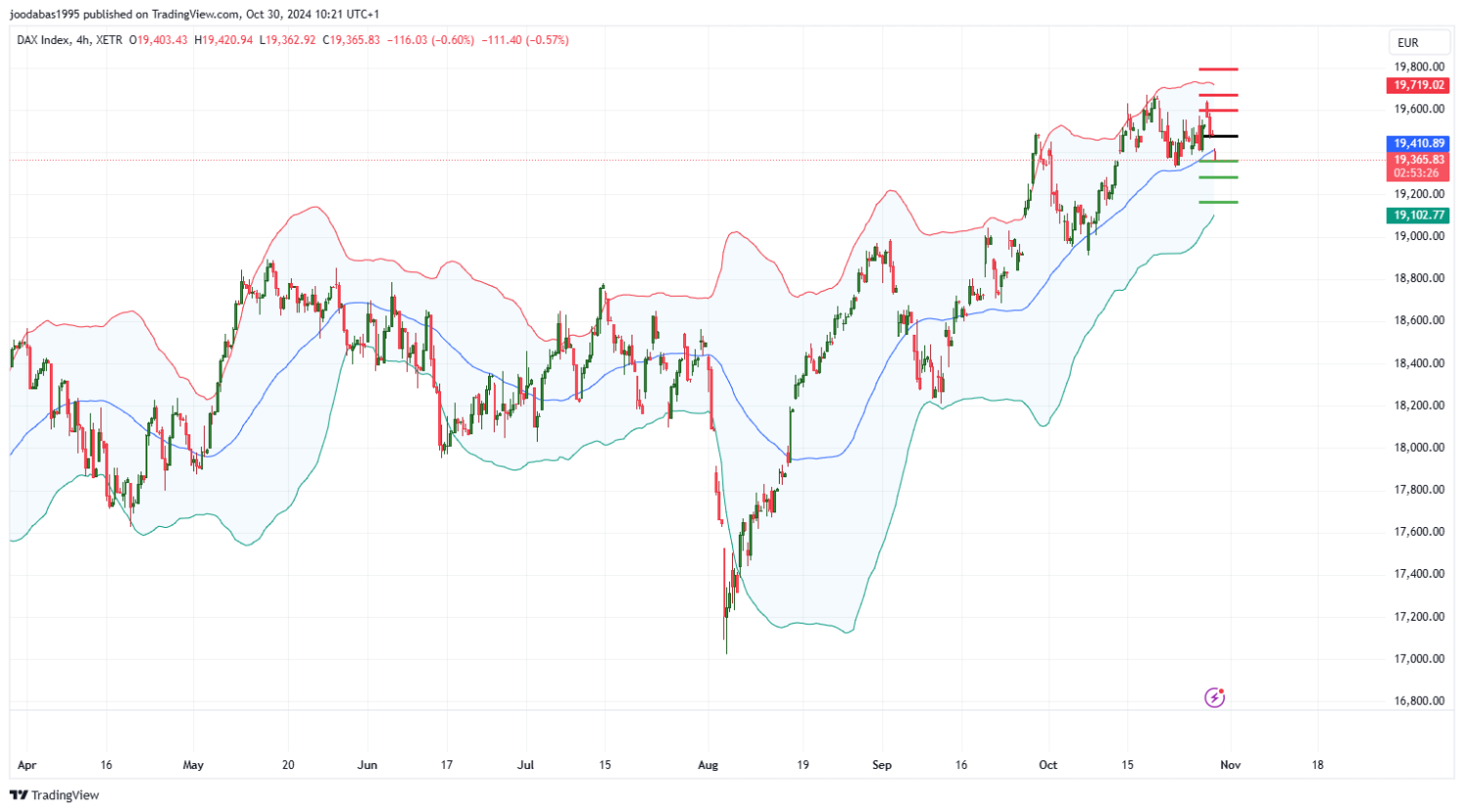 تحليل مؤشر الداكس الالماني ليوم الاربعاء 30-10-2024
