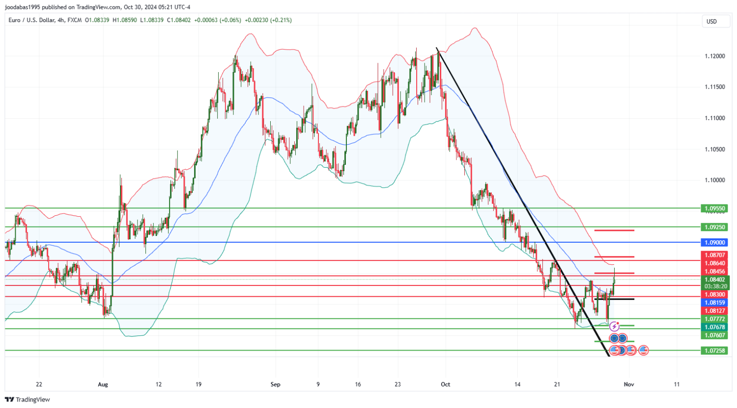 تحليل زوج اليورو دولار ليوم الاربعاء لموافق 30-10-2024