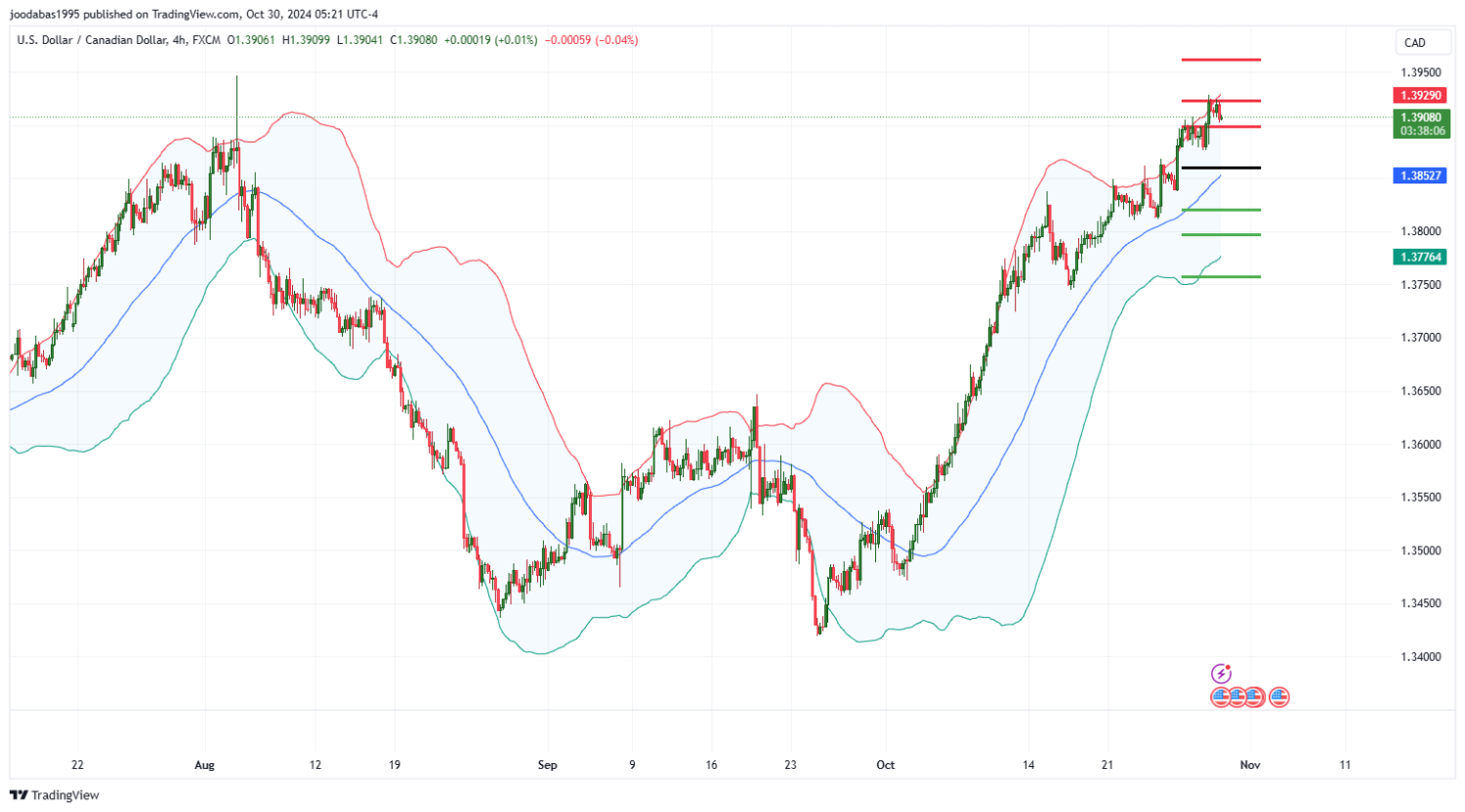 تحليل زوج USD CAD ليوم الاربعاء  الموافق 30-10-2024