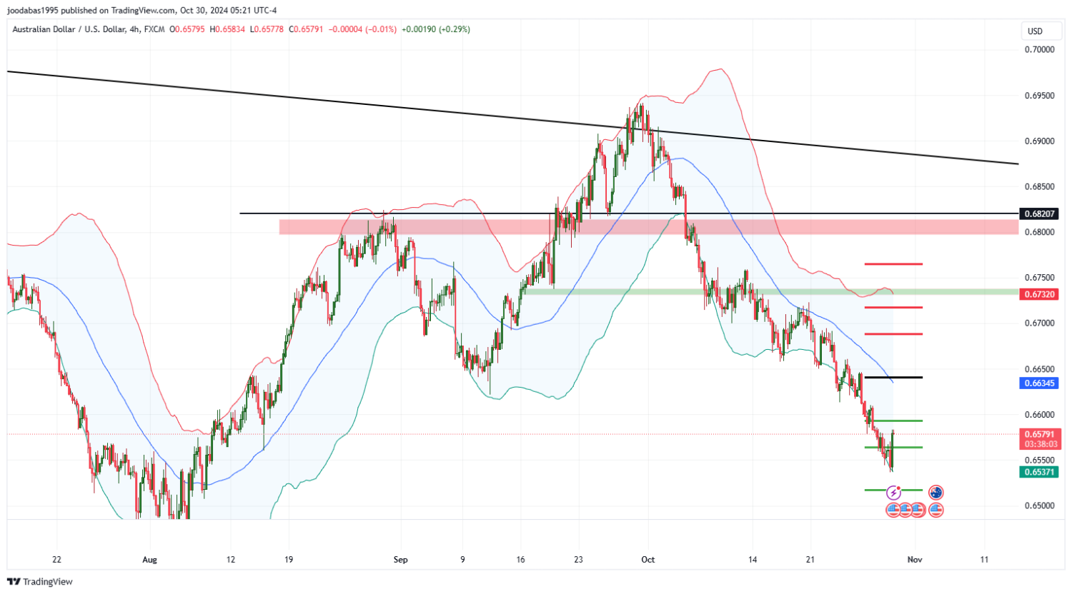 تحليل زوج AUDUSD ليوم الاربعاء  الموافق 30-10-9-2024