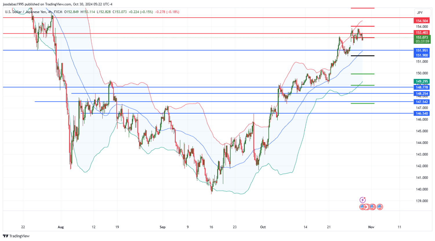 تحليل زوج USDJPY ليوم الاربعاء  الموافق 30-10-2024