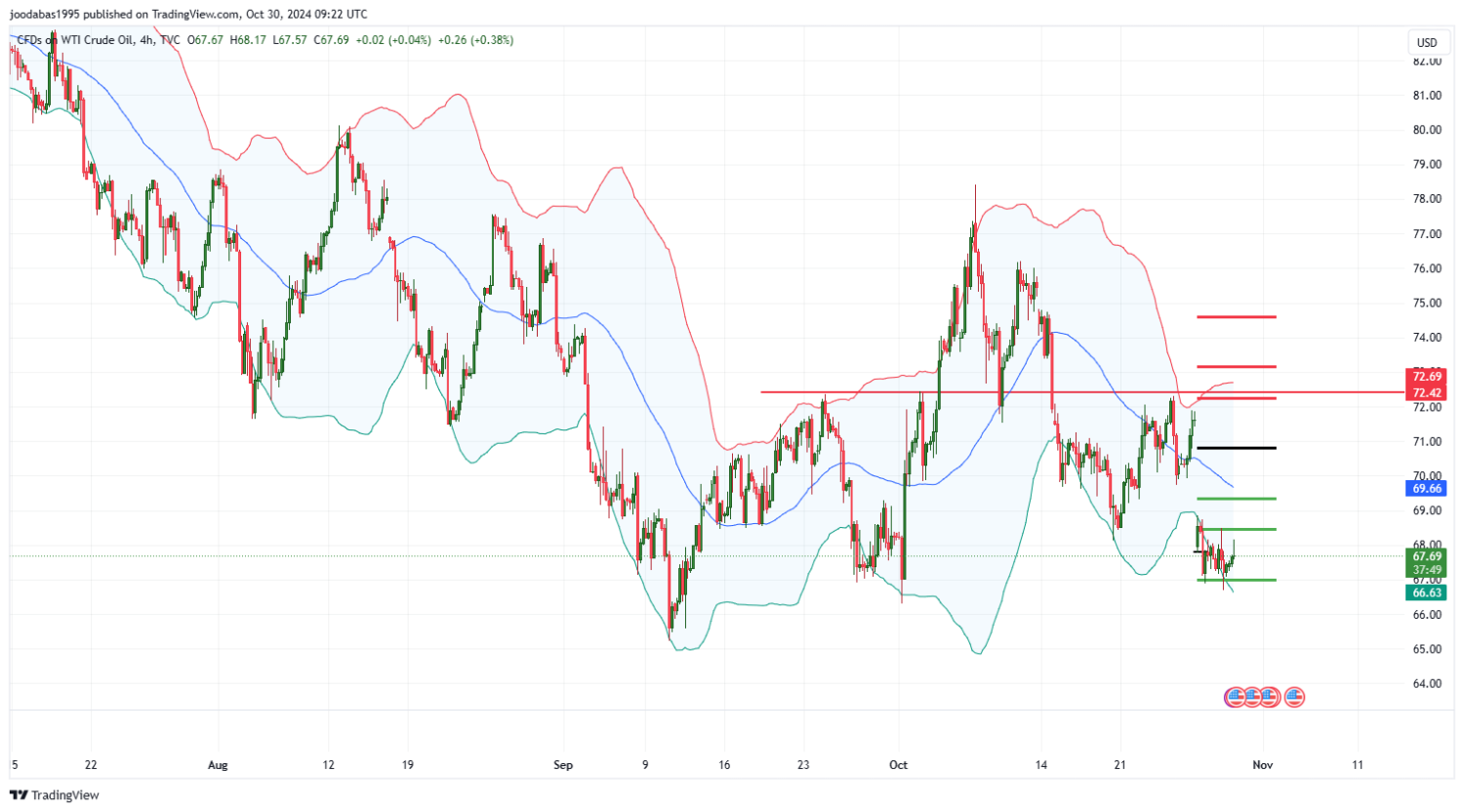 تحليل النفط USOIL ليوم الاربعاء  30-10-2024