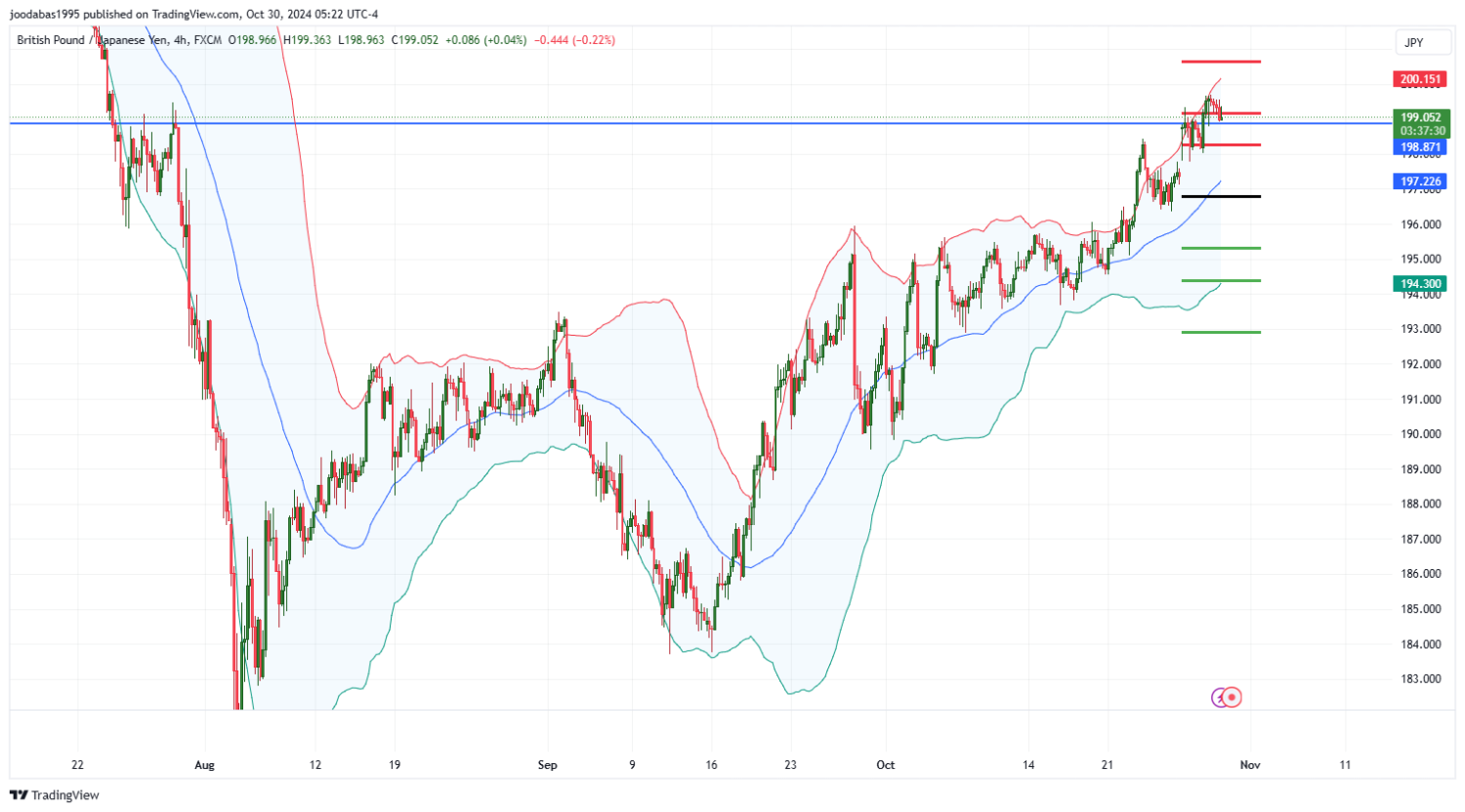 تحليل زوج GBPJPY ليوم الاربعاء الموافق 30-10-2024