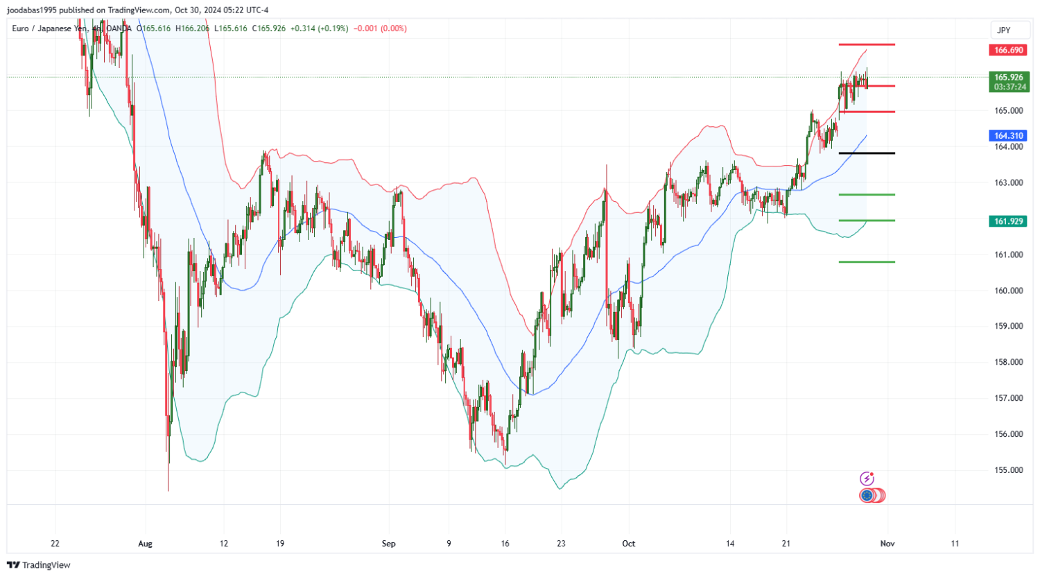 تحليل زوج EURJPY ليوم الاربعاء الموافق 30-10-2024