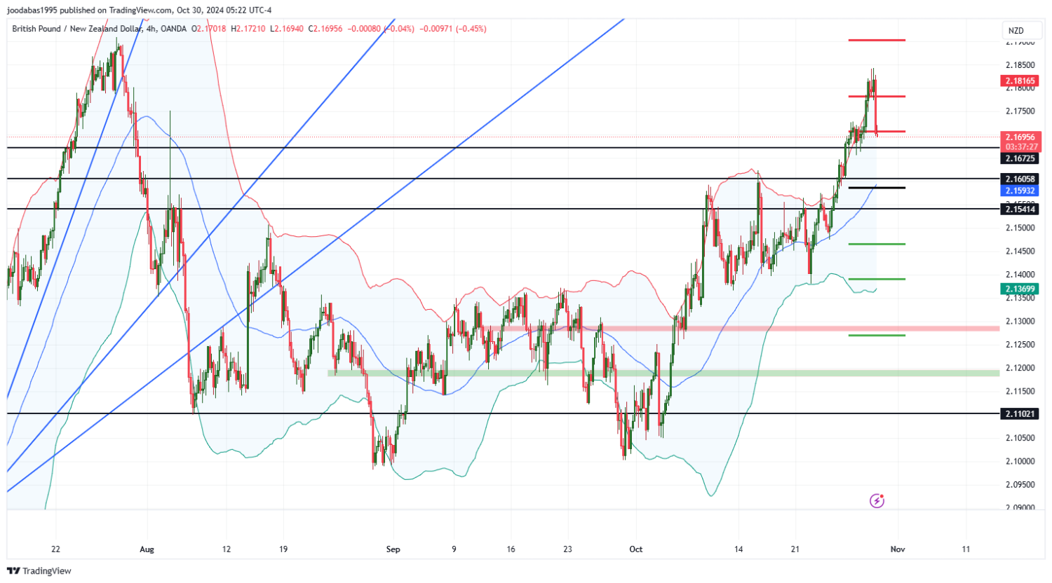 تحليل زوج GBPNZD ليوم الثلاثاء الموافق 30-10-2024