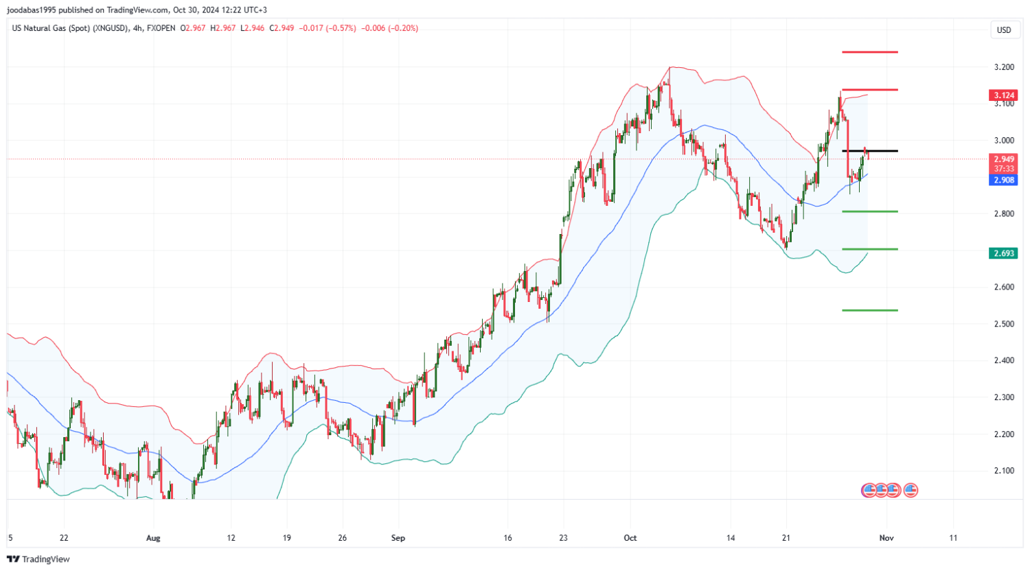 تحليل الغاز الطبيعي ليوم الاربعاء لموافق30-10-2024