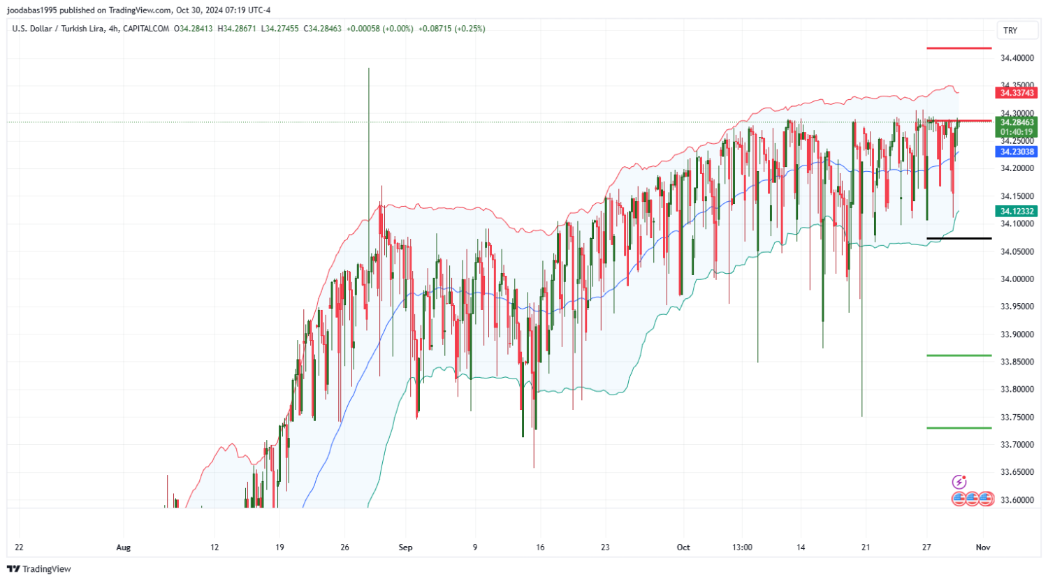 تحليل زوج USDTRY ليوم الاربعاء الموافق 30-10-2024