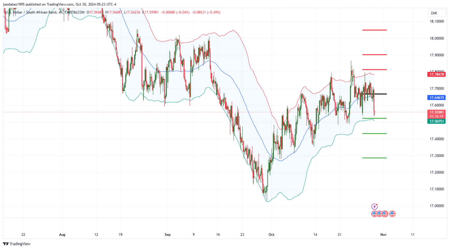 تحليل زوج USD ZAR ليوم الاربعاء الموافق 30-10-2024