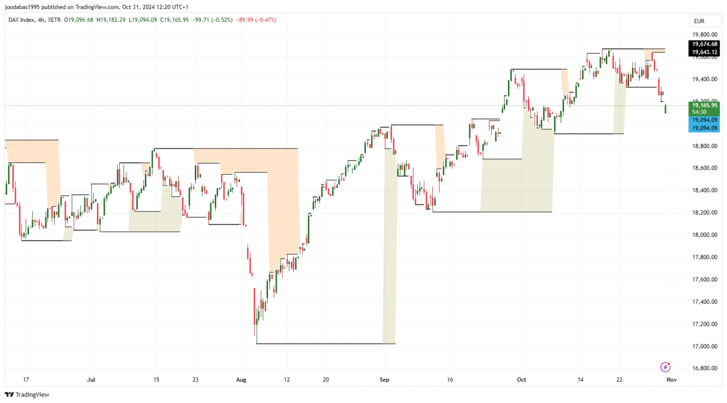 تحليل مؤشر الداكس الالماني ليوم الخميس 31-10-2024