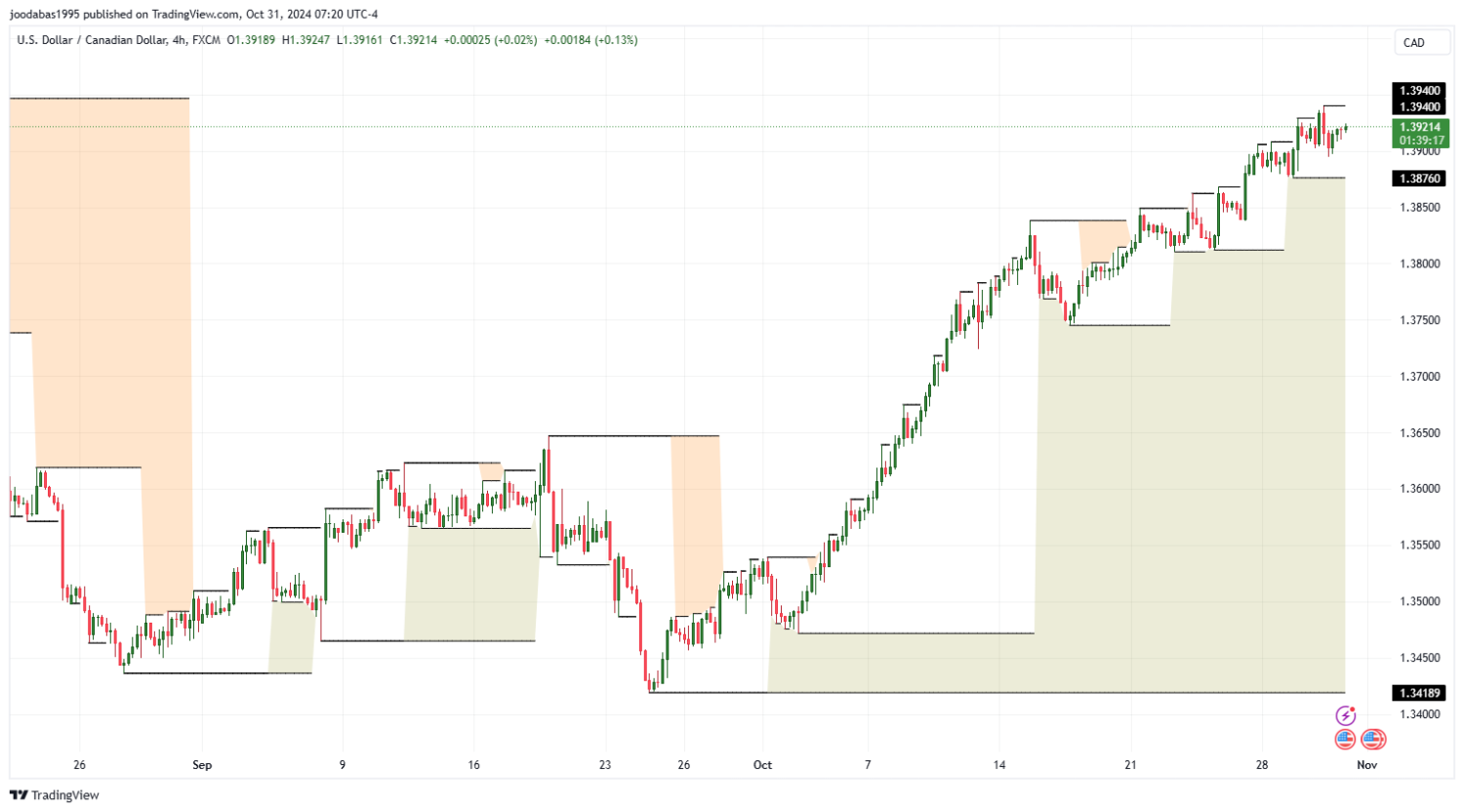 تحليل زوج USD CAD ليوم الخميس الموافق 31-10-2024