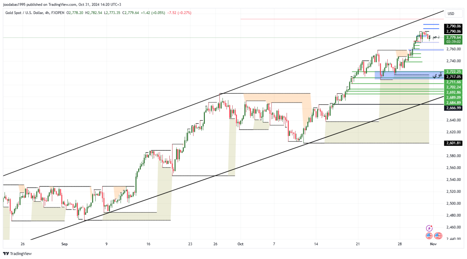 تحليل الذهب ليوم الخميس لموافق 31-10 -2024