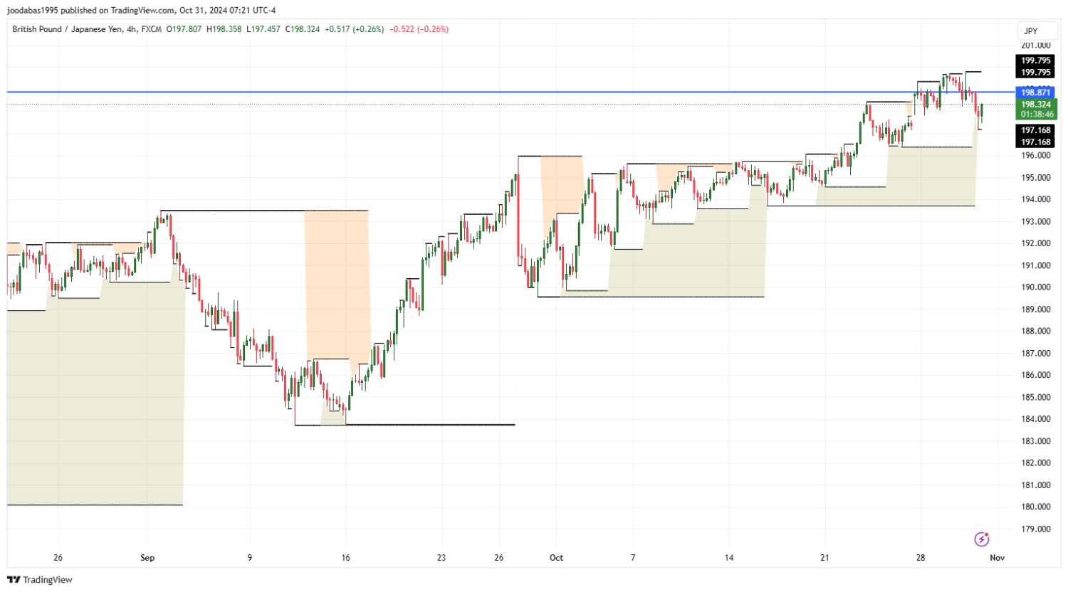 تحليل زوج GBPJPY ليوم الخميس الموافق 31-10-2024