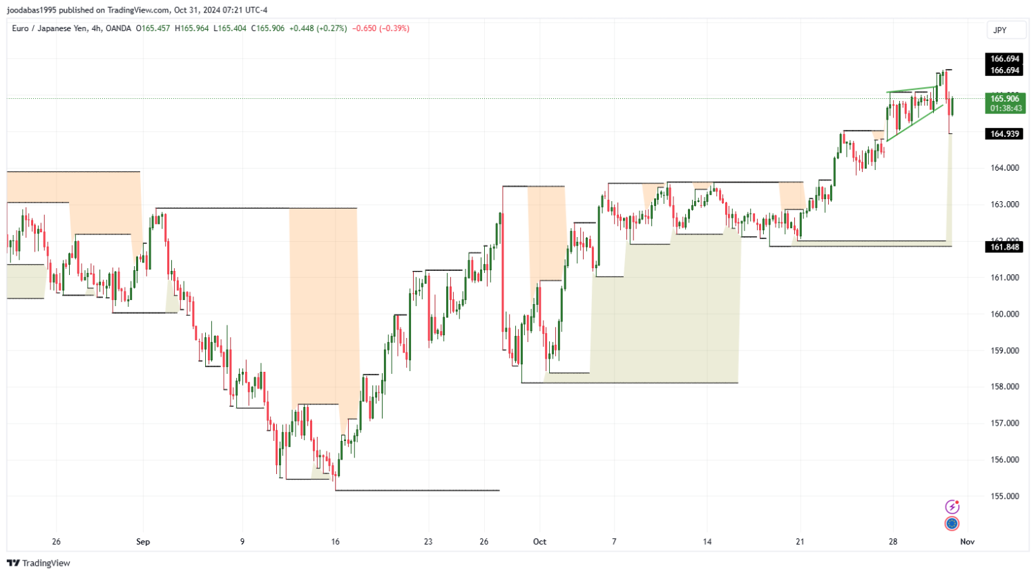 تحليل زوج EURJPY ليوم الخميس الموافق 31-10-2024