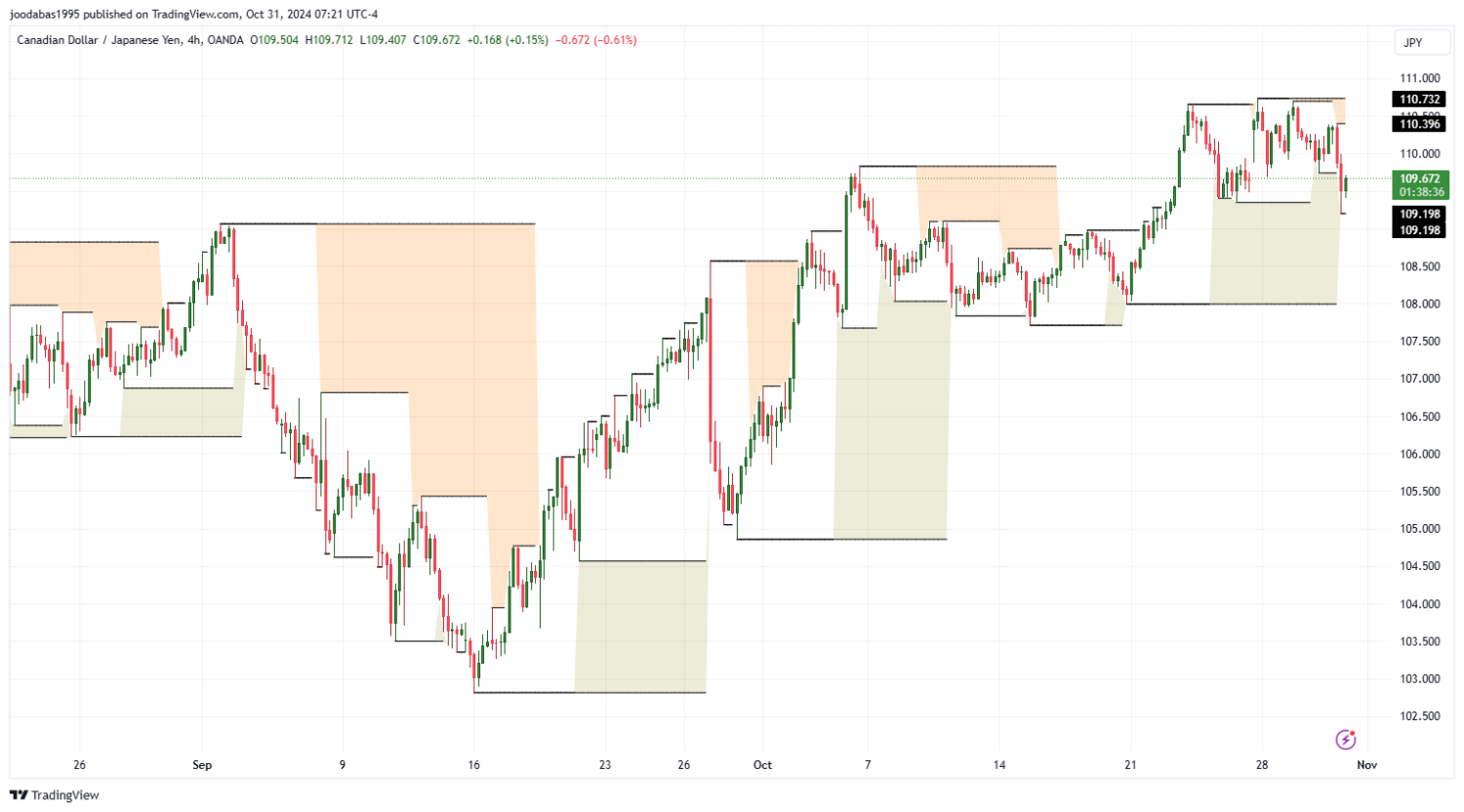 تحليل زوج CADJPY ليوم الخميس الموافق 31-10-2024