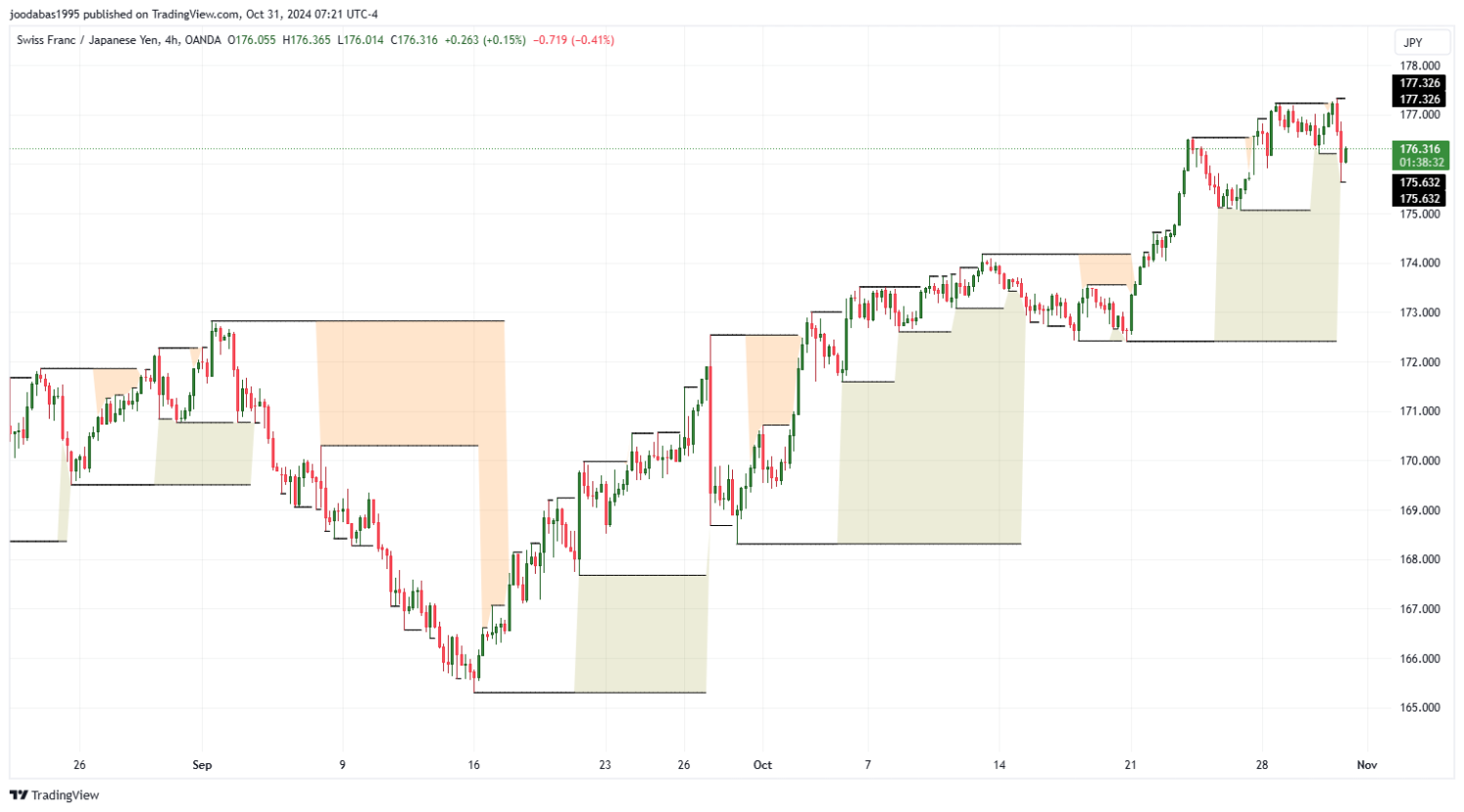 تحليل زوج CHFJPY ليوم الاربعاء الموافق 31-10-2024