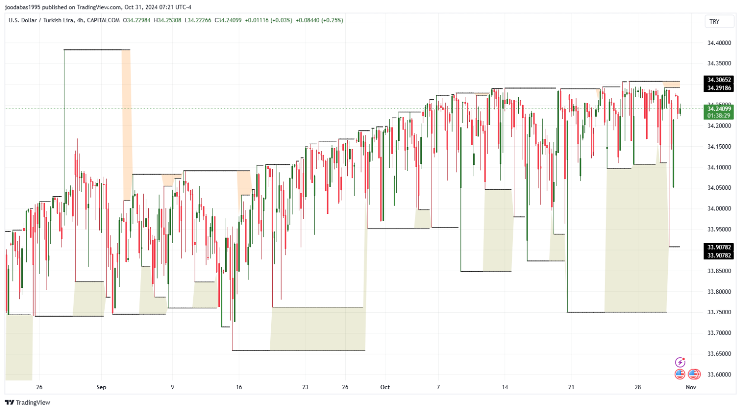 تحليل زوج USDTRY ليوم الاربعاء الموافق 31-10-2024