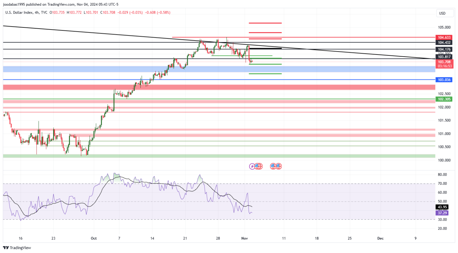 تحليل مؤشر الدولار ليوم الخميس لموافق 4-11-2024