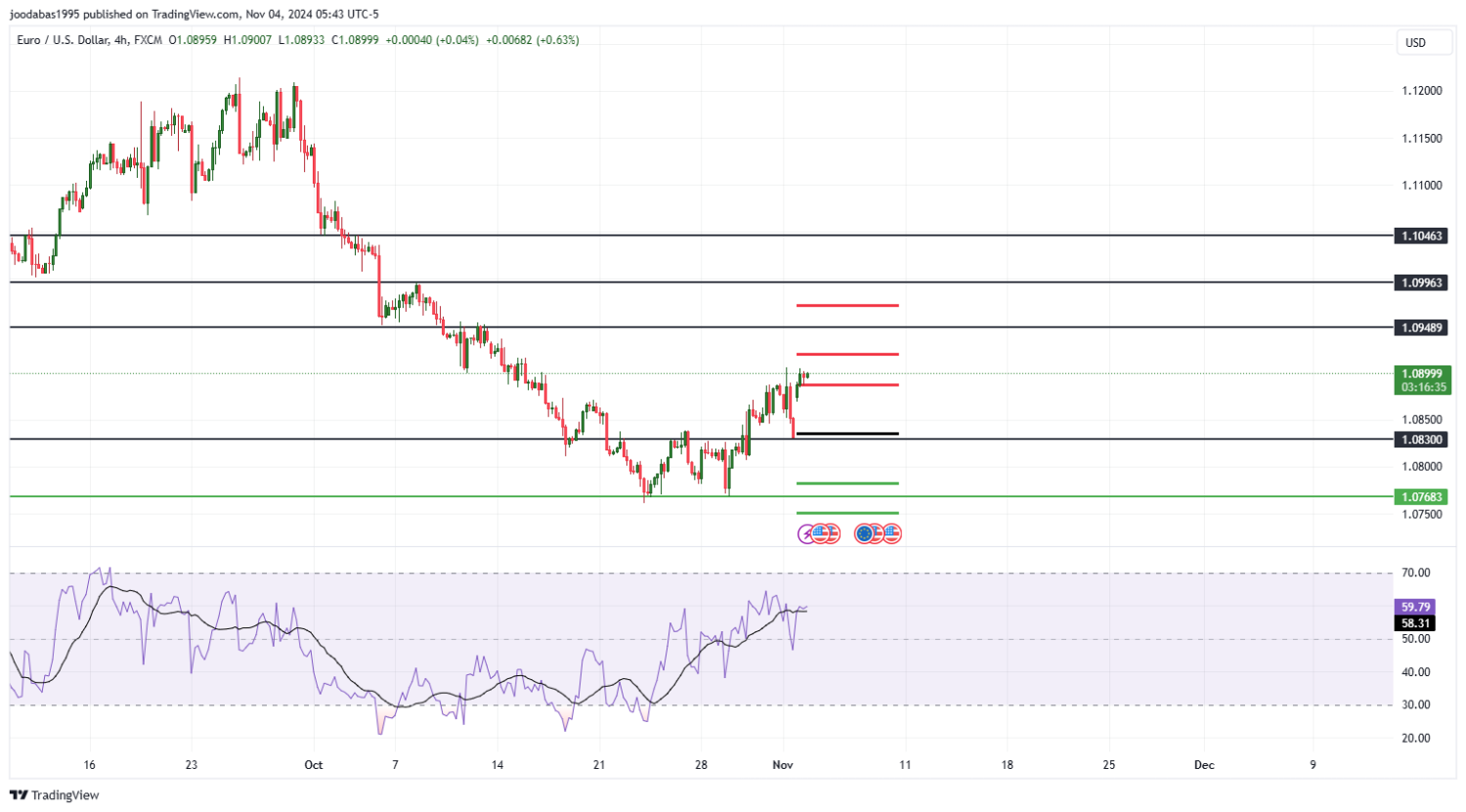 تحليل زوج اليورو دولار ليوم الاثنين لموافق 4-11-2024