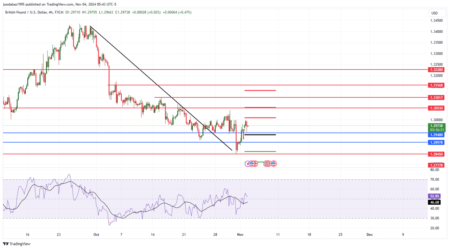 تحليل زوج GBPUSD ليوم الاثنين لموافق 4-11-2024