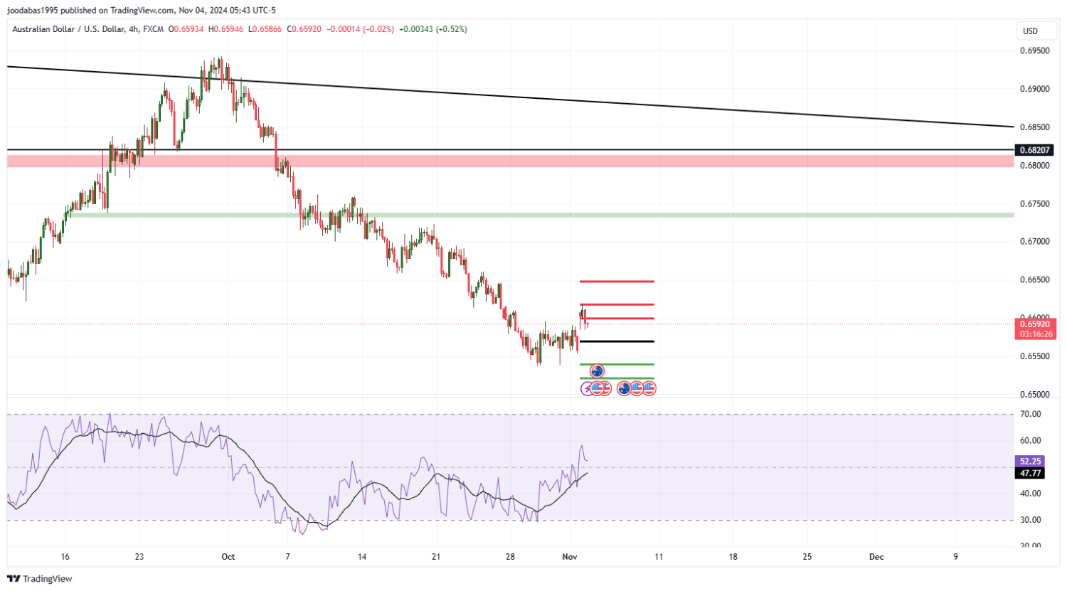 تحليل زوج AUDUSD ليوم الاثنين الموافق 4-11-9-2024