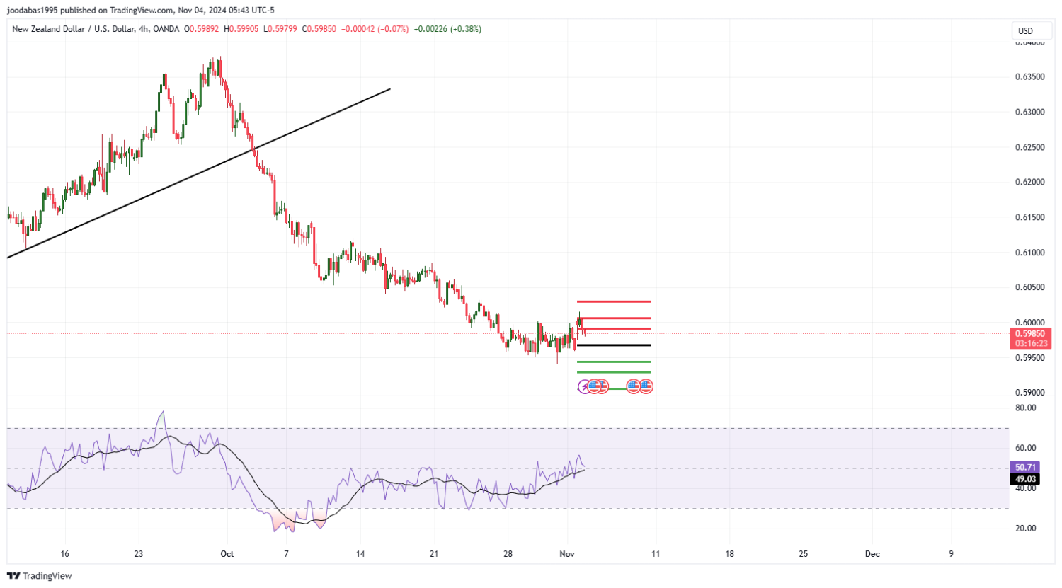 تحليل زوج NZD USD ليوم الاثنين الموافق 4-11-2024