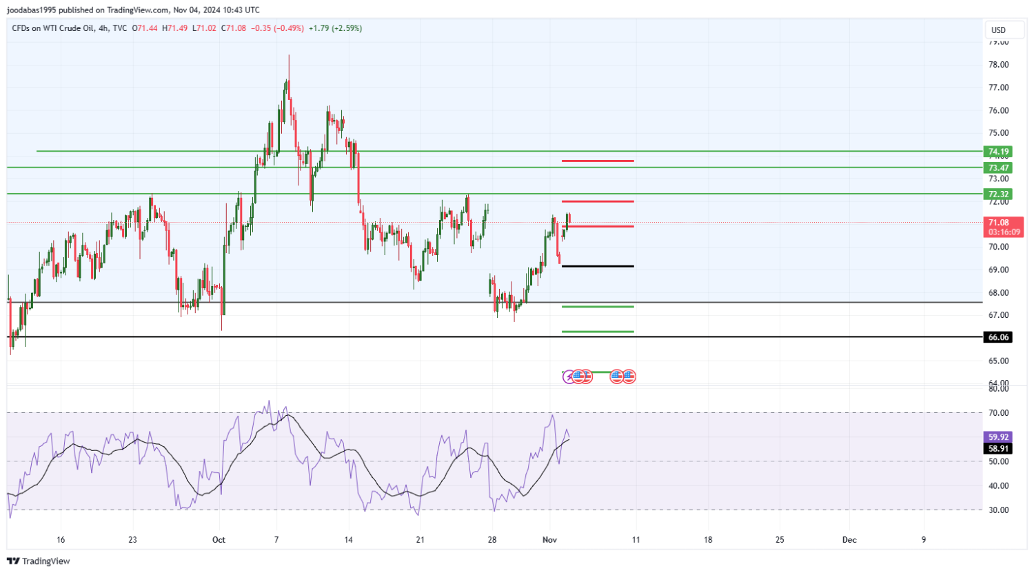 تحليل النفط USOIL ليوم الخميس4 -11 -2024