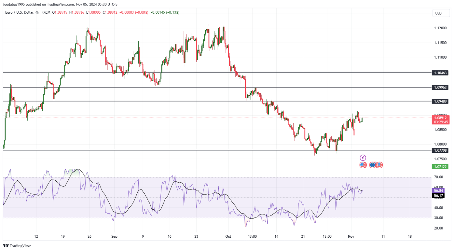 تحليل زوج اليورو دولار ليوم الثلاثاء لموافق 5-11-2024