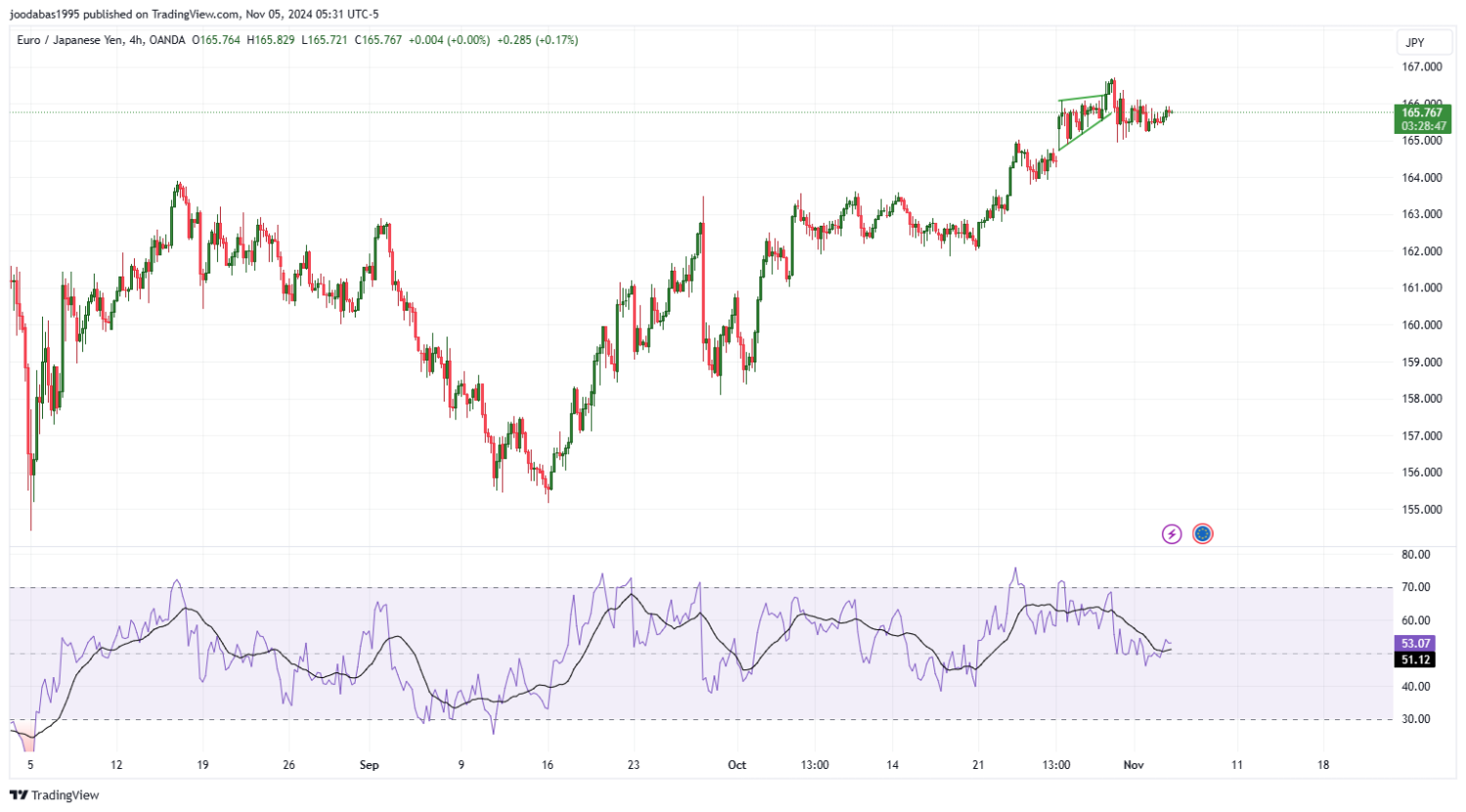 تحليل زوج EURJPY ليوم الثلاثاء الموافق 5-11-2024