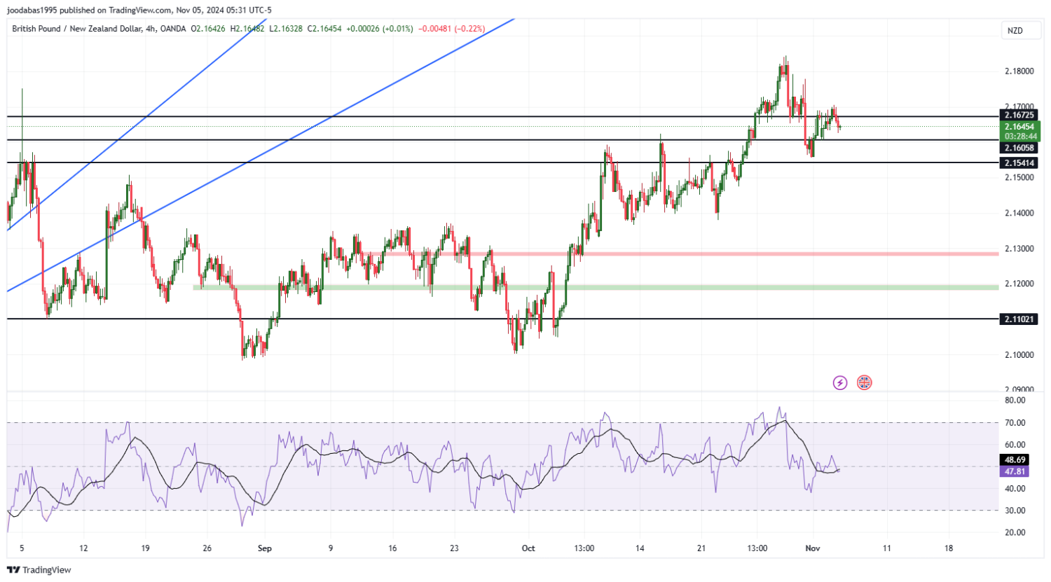 تحليل زوج GBPNZD ليوم الثلاثاء الموافق 5-11-2024