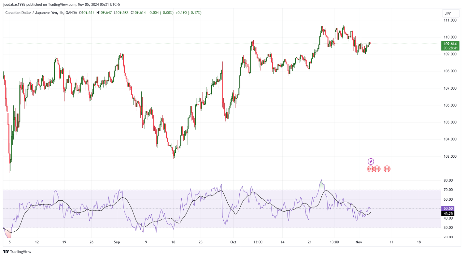 تحليل زوج CADJPY ليوم الثلاثاء  الموافق 5-11-2024