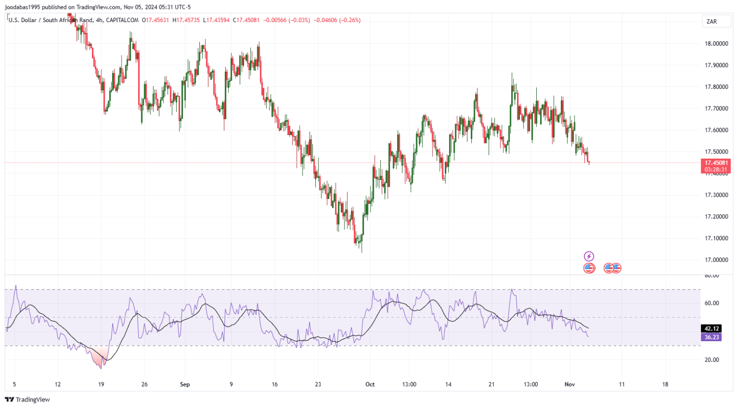 تحليل زوج USD ZAR ليوم الثلاثاء الموافق 5-11-2024