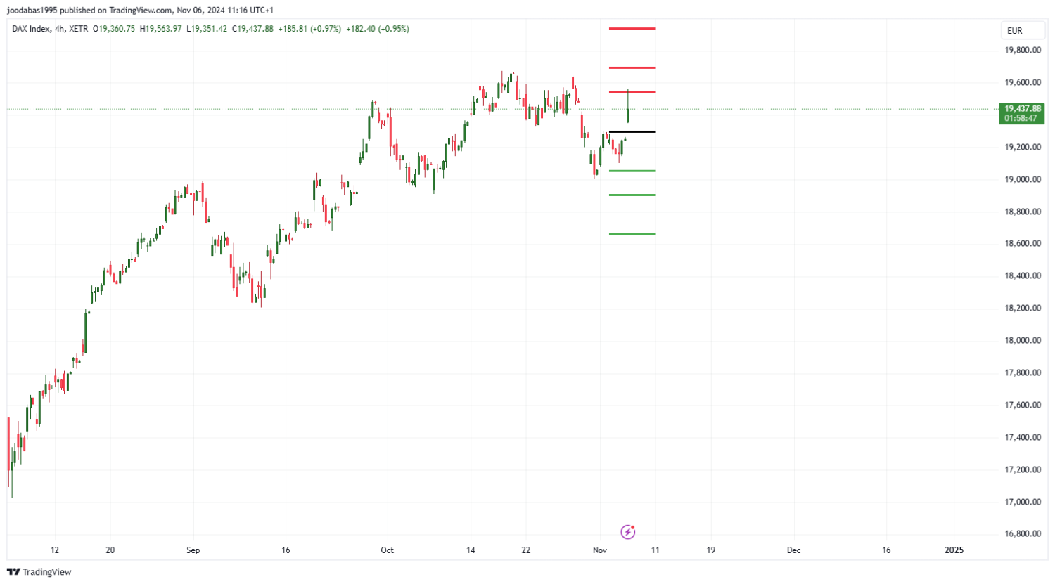 تحليل مؤشر الداكس الالماني ليوم الاربعاء 6-11-2024