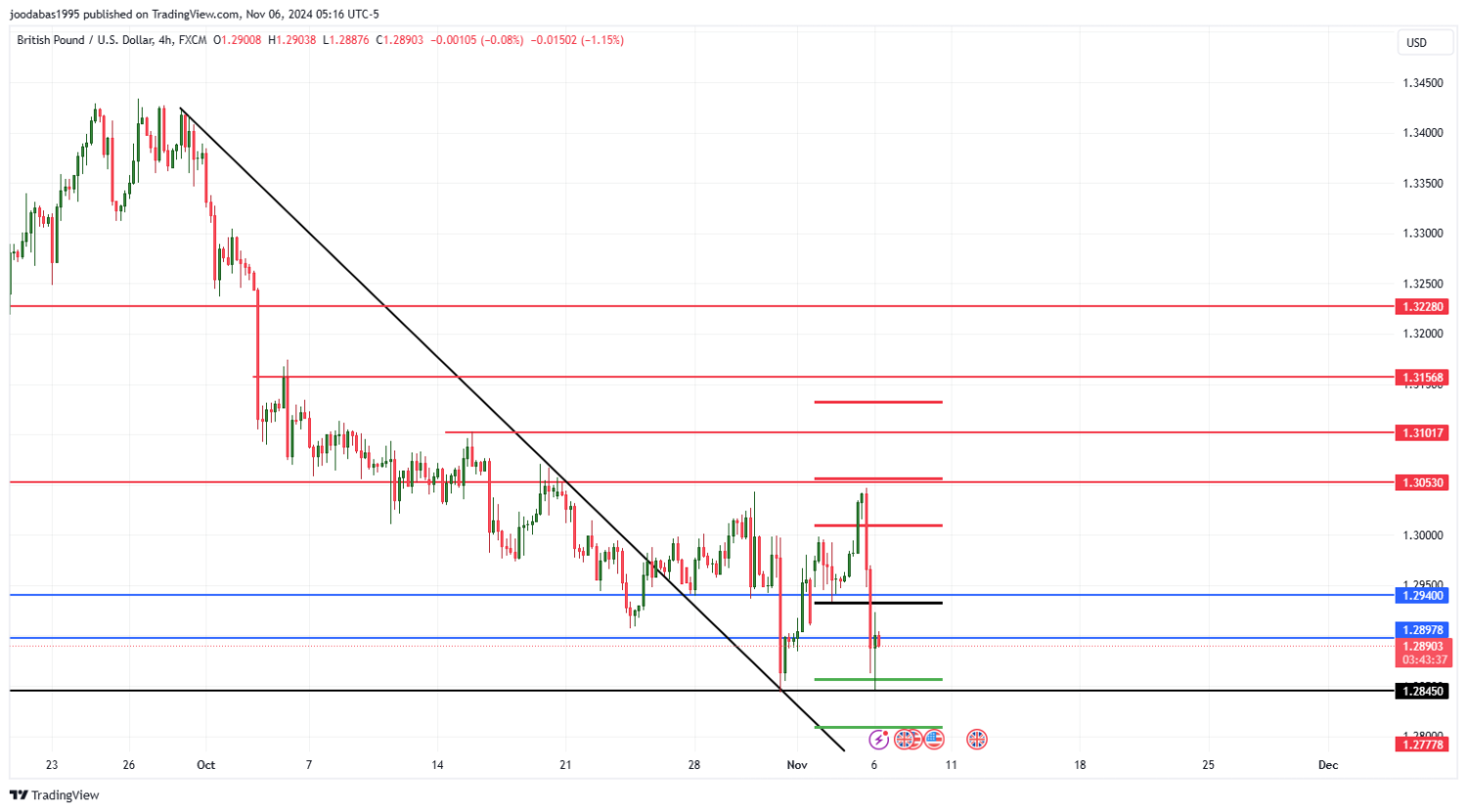 تحليل زوج GBPUSD ليوم الاربعاء لموافق 6-11-2024