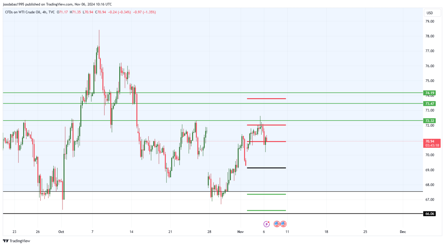 تحليل النفط USOIL ليوم الاربعاء 6-11-2024