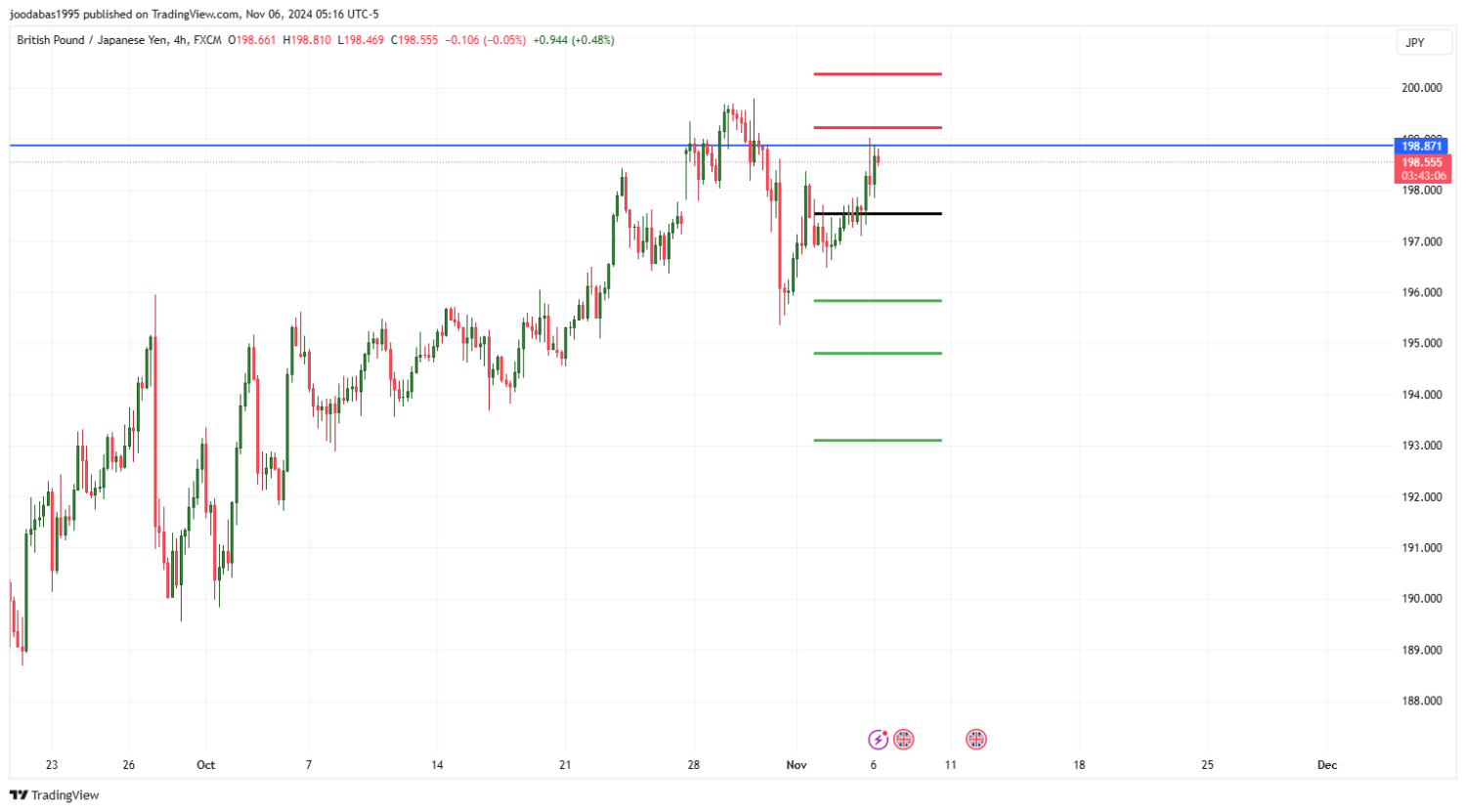 تحليل زوج GBPJPY ليوم الثلاثاء الموافق 5-11-2024