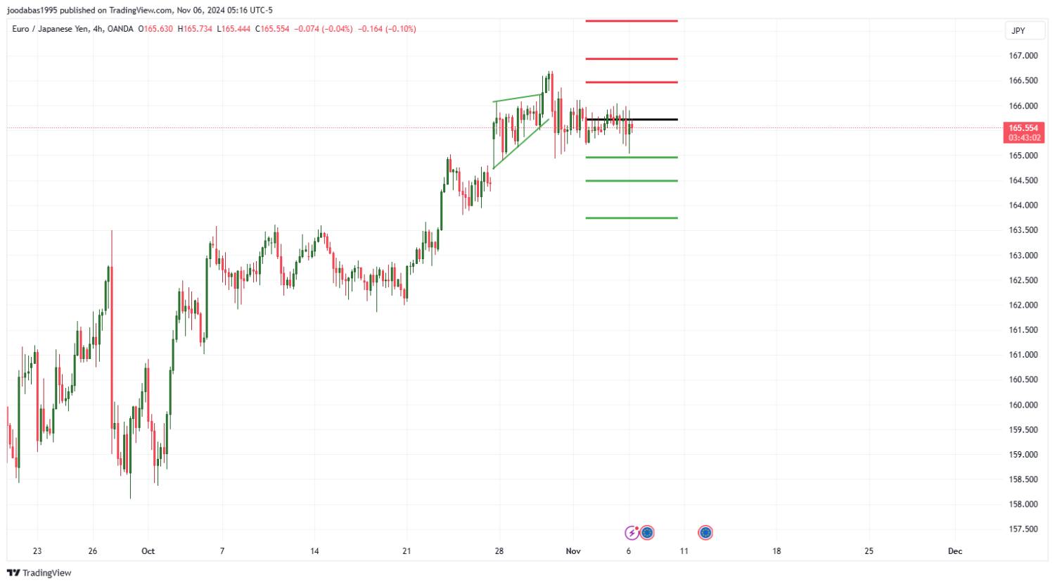 تحليل زوج EURJPY ليوم الثلاثاء الموافق 6-11-2024