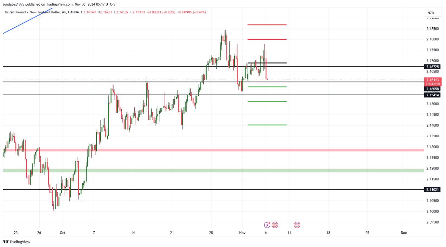 تحليل زوج GBPNZD ليوم الاربعاء الموافق 6-11-2024