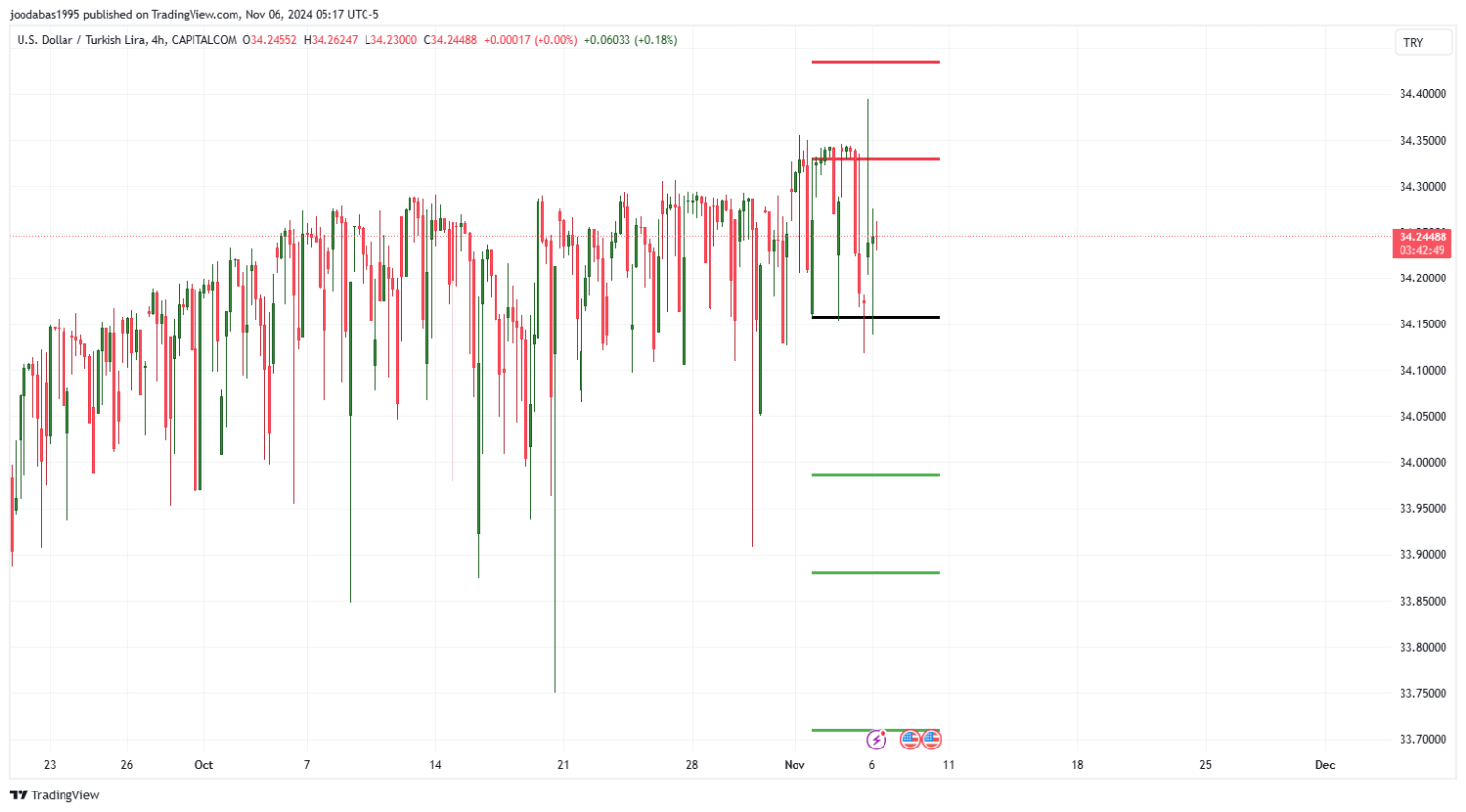 تحليل زوج USDTRY ليوم الاربعاء الموافق 6-11-2024