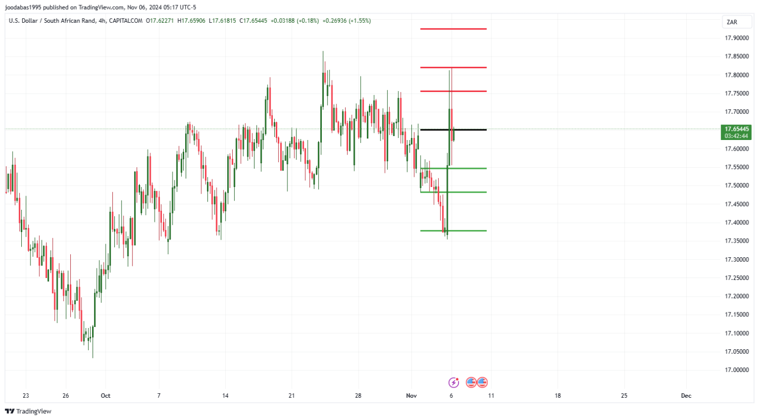 تحليل زوج USD ZAR ليوم الاربعاء الموافق 6-11-2024