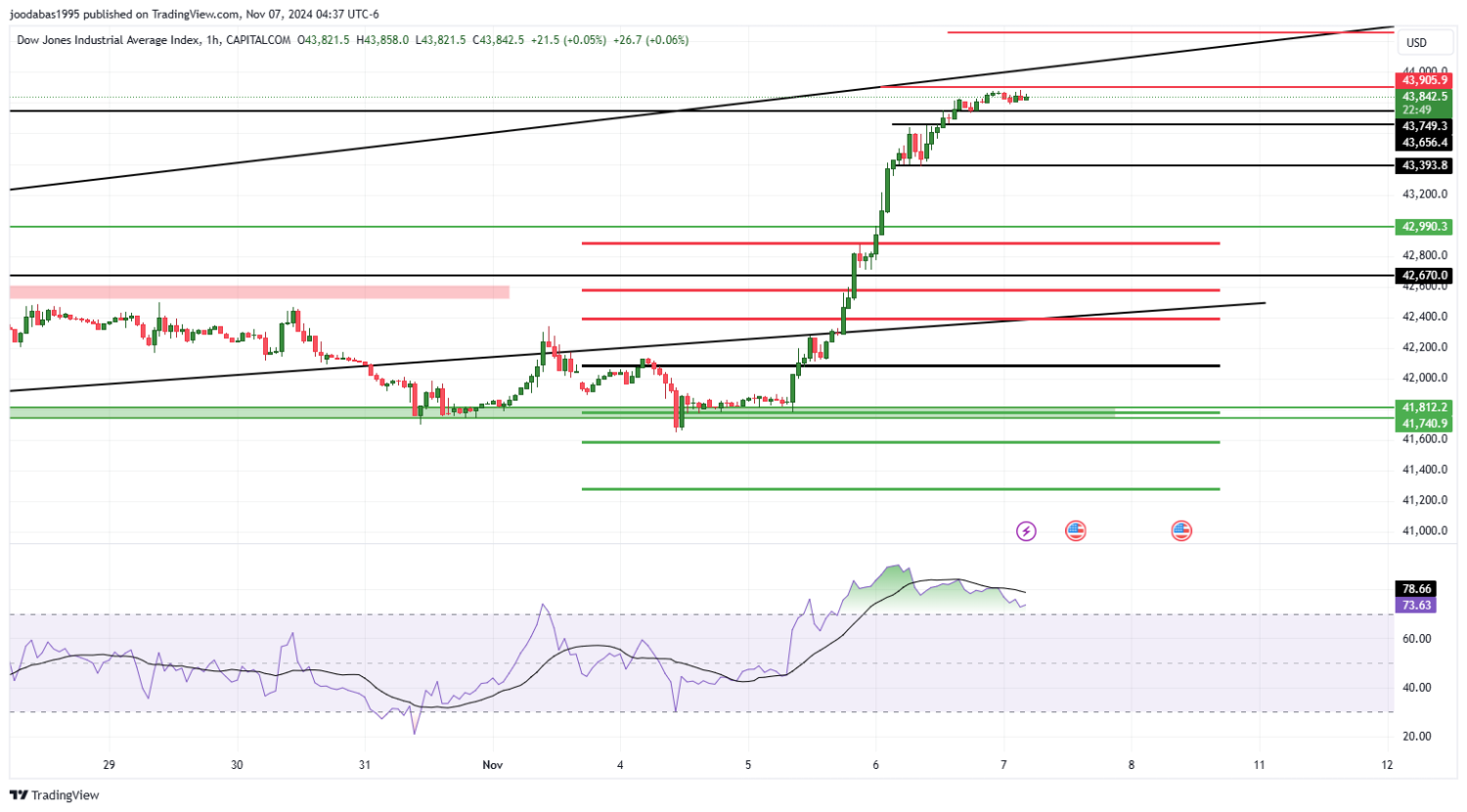 تحليل مؤشر الداو جونز ليوم الخميس الموافق 7-11-2024