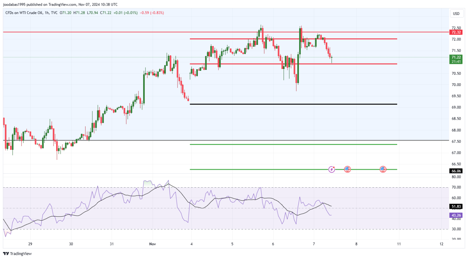 تحليل النفط USOIL ليومالخميس7-11-2024