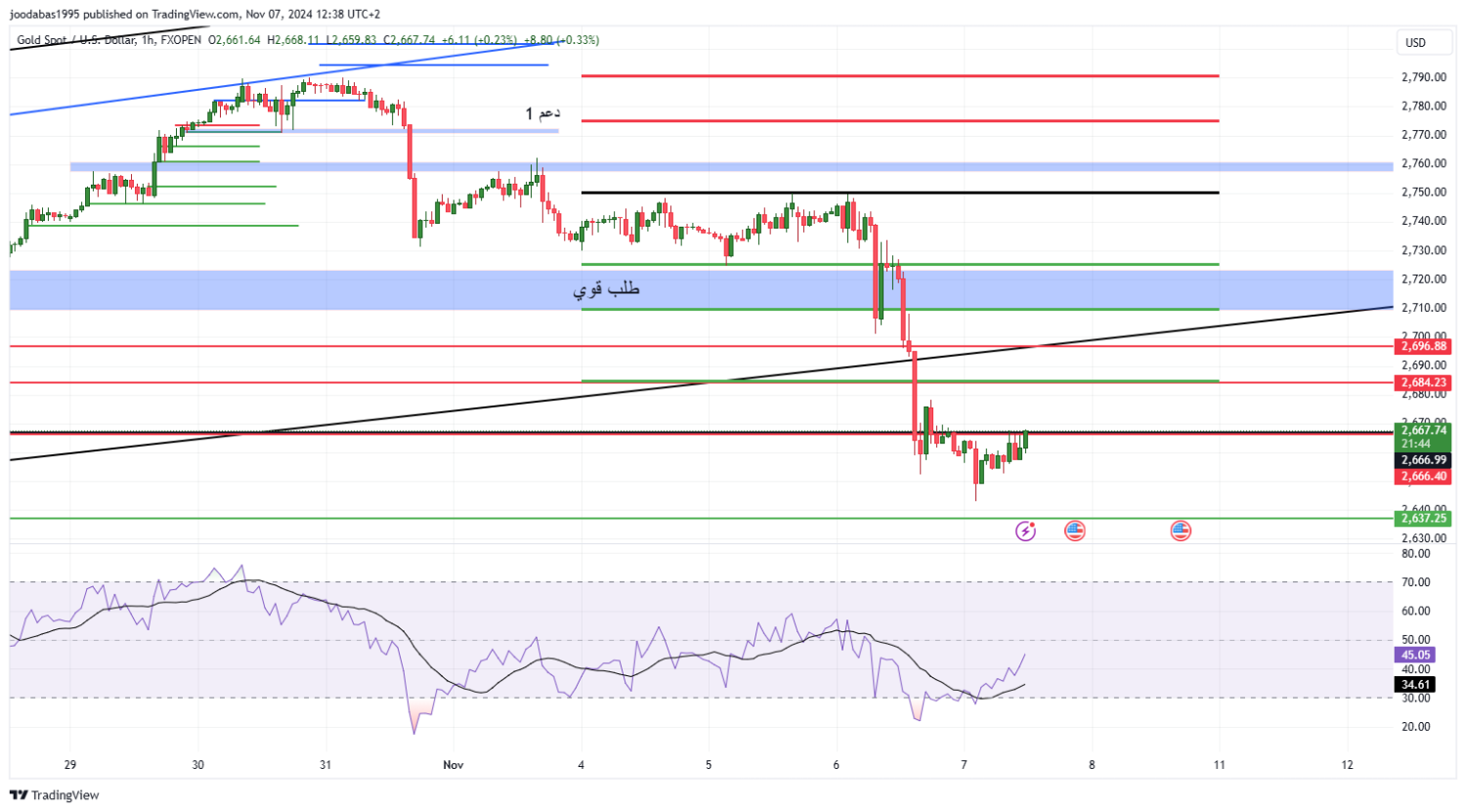 تحليل الذهب ليوم الخميس الموافق 7-11-2024