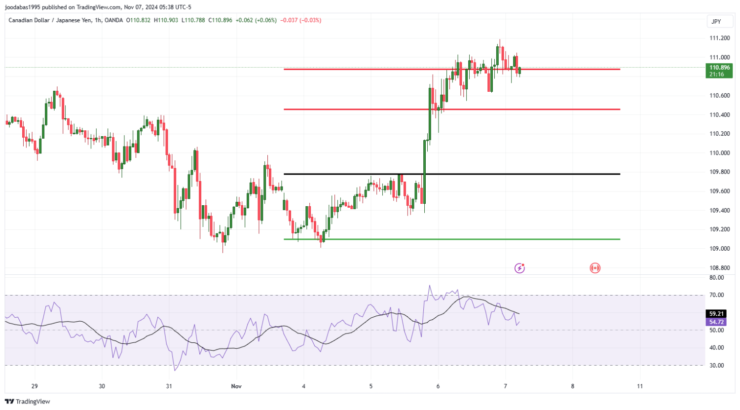 تحليل زوج CADJPY ليوم الخميس الموافق 7-11-2024